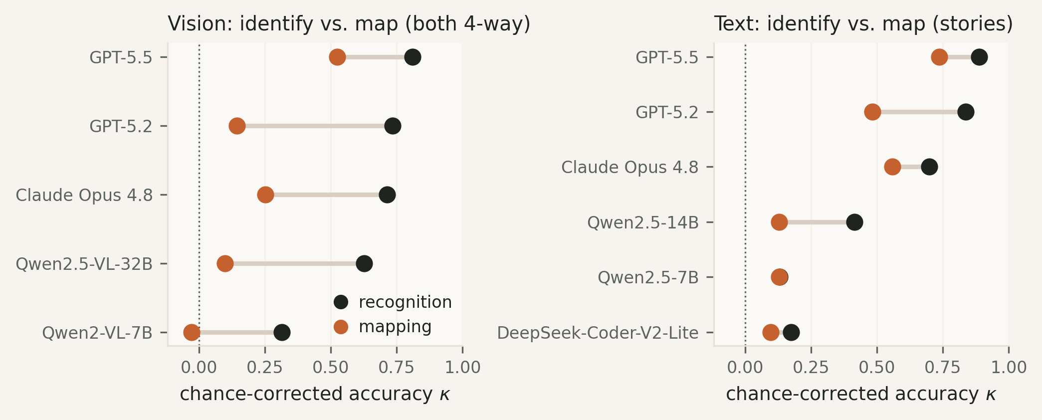 recognition vs mapping gap